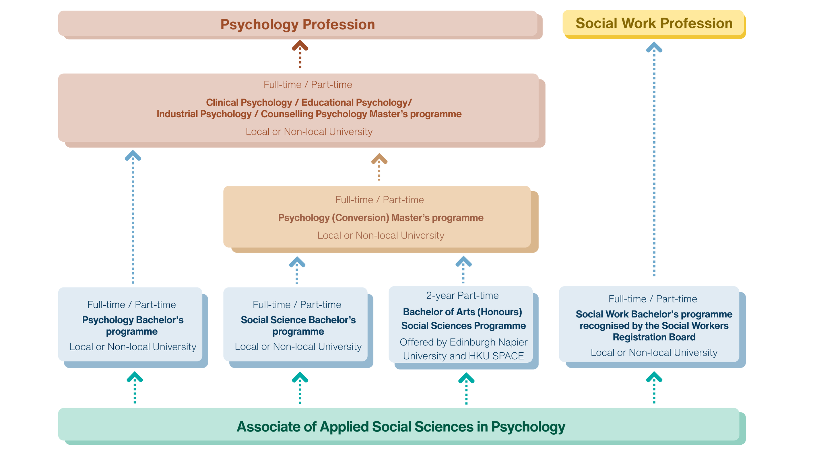 Chart - opportunities for further studies (PSY)